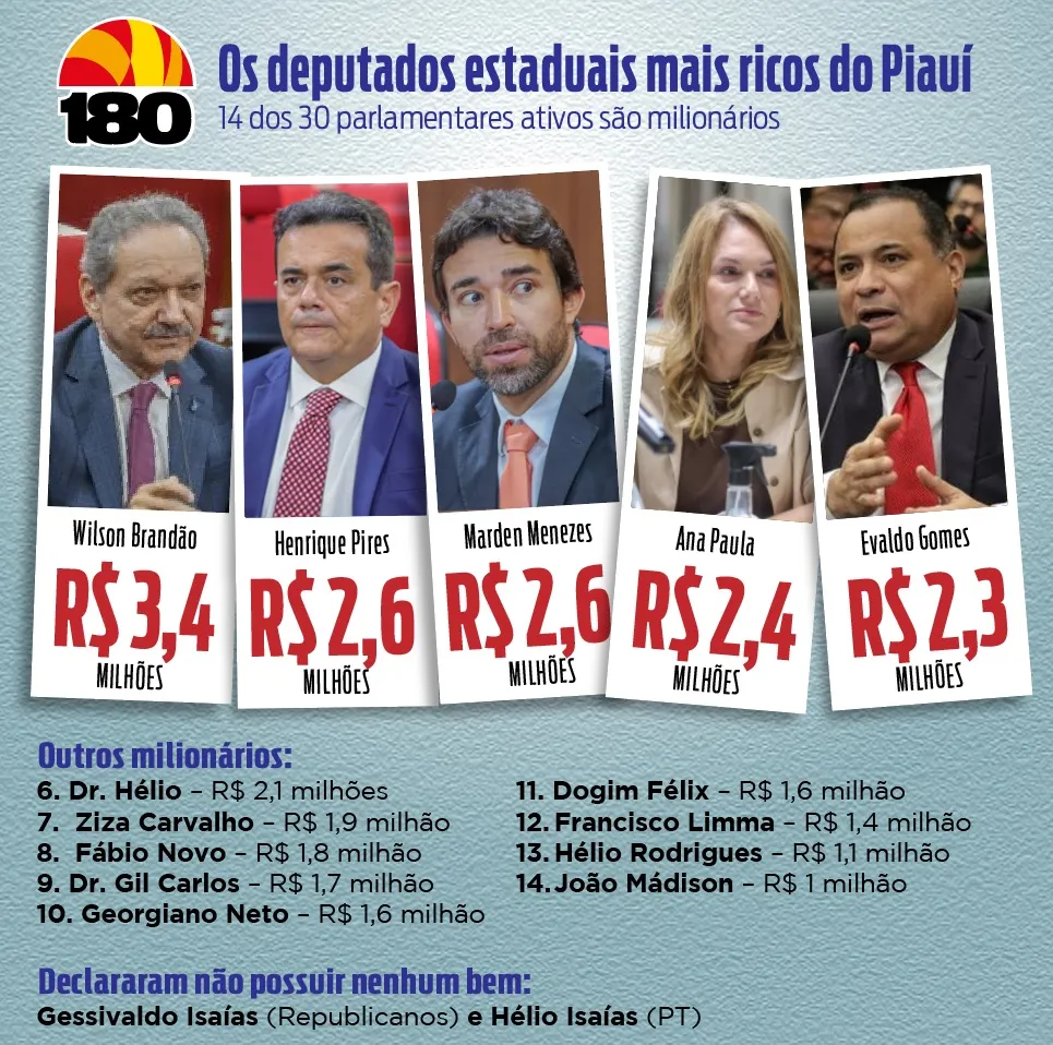 Piauí tem 14 deputados estaduais milionários; Hélio Isaías diz não possuir bens 