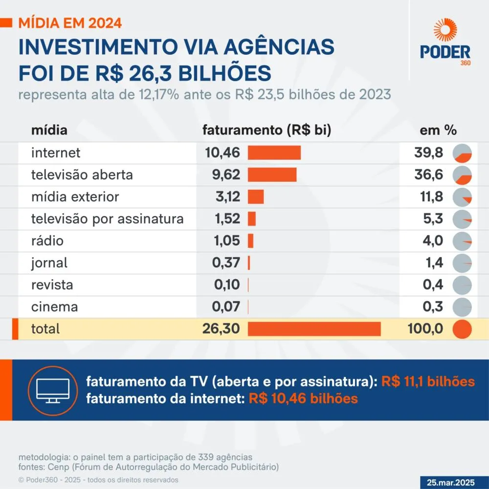 Investimento em mídia via agências sobe 12% no ano de 2024