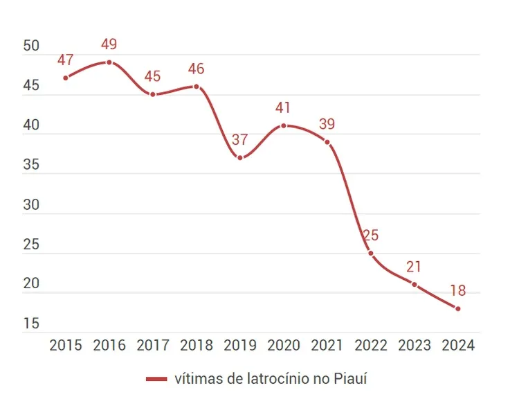 Piauí registra queda de 7,3% em homicídios e latrocínios, mostra anuário 2024