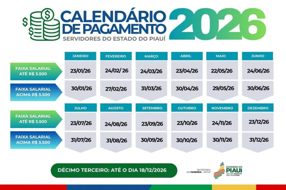 Governo do Piauí divulga tabela de pagamento dos servidores para 2026; veja data