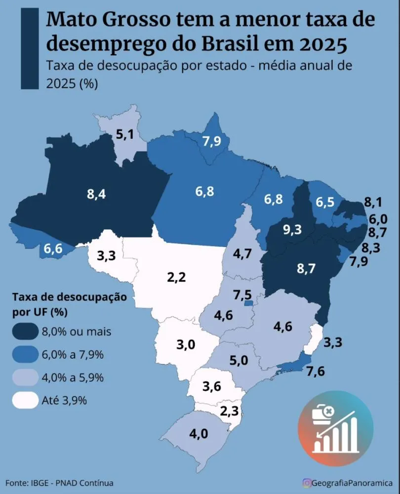 Piauí liderou desemprego no país em 2025, apesar de Brasil registrar menor taxa da série histórica