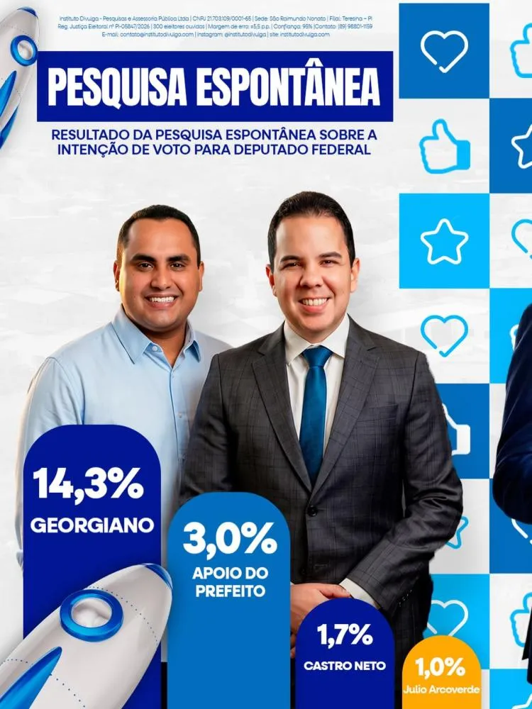 Pesquisa aponta Georgiano Neto como o pré-candidato a deputado federal mais lembrado em Coronel José Dias