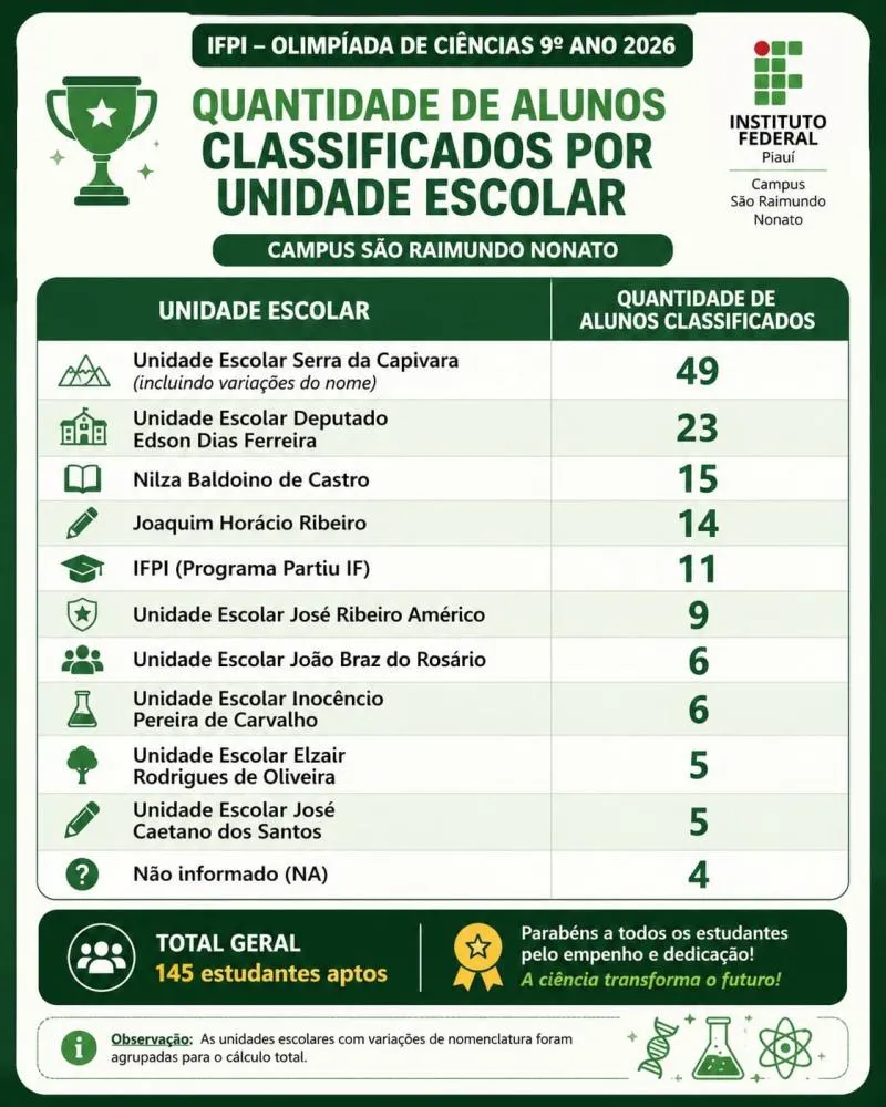 Rede Municipal de São Raimundo Nonato brilha na Olimpíada de Ciências do IFPI e conquista 2º lugar no estado